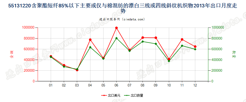 55131220聚酯短纤＜85%棉混漂白斜纹布，平米重≤170g出口2013年月度走势图