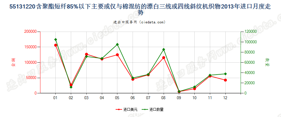 55131220聚酯短纤＜85%棉混漂白斜纹布，平米重≤170g进口2013年月度走势图