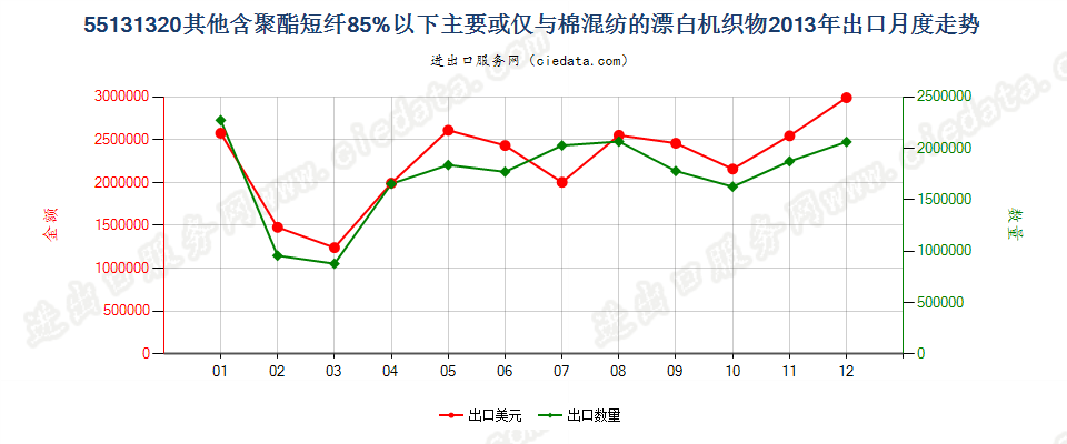 55131320其他聚酯短纤＜85%棉混漂白布，平米重≤170g出口2013年月度走势图