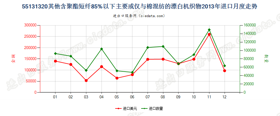 55131320其他聚酯短纤＜85%棉混漂白布，平米重≤170g进口2013年月度走势图