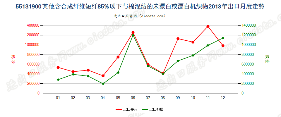 55131900其他合短纤＜85%棉混未漂或漂布，平米≤170g出口2013年月度走势图