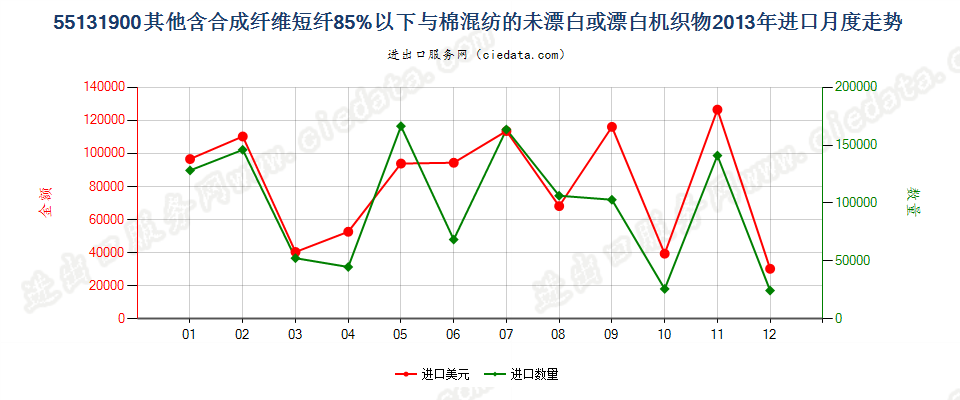 55131900其他合短纤＜85%棉混未漂或漂布，平米≤170g进口2013年月度走势图