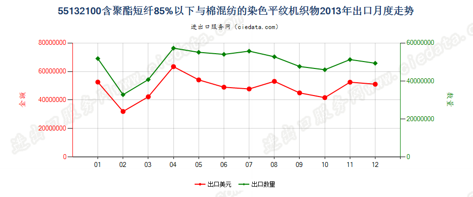 55132100聚酯短纤＜85%棉混染色平纹布，平米重≤170g出口2013年月度走势图