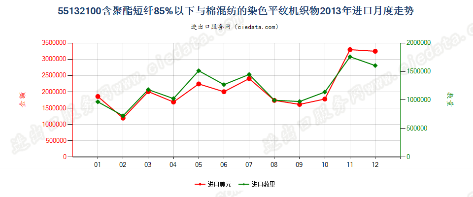 55132100聚酯短纤＜85%棉混染色平纹布，平米重≤170g进口2013年月度走势图