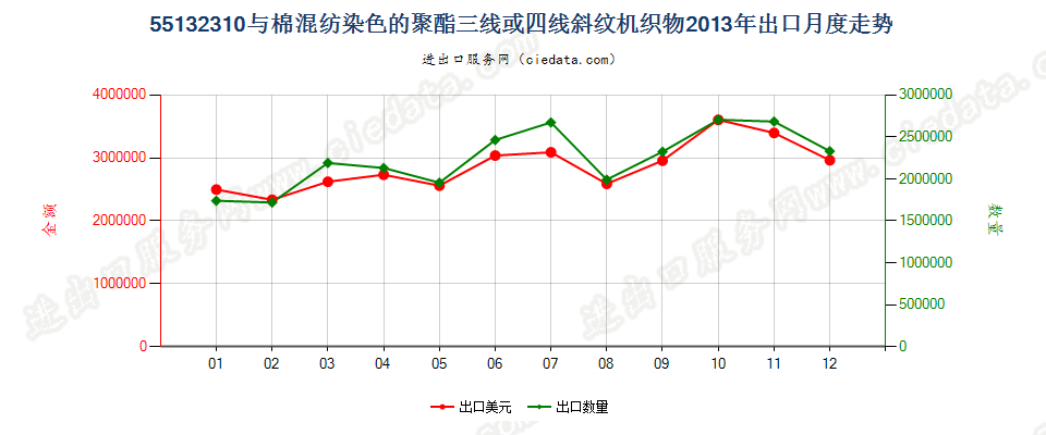 55132310聚酯短纤＜85%棉混染色斜纹布，平米重≤170g出口2013年月度走势图