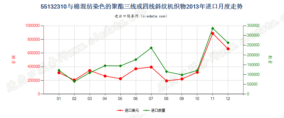 55132310聚酯短纤＜85%棉混染色斜纹布，平米重≤170g进口2013年月度走势图