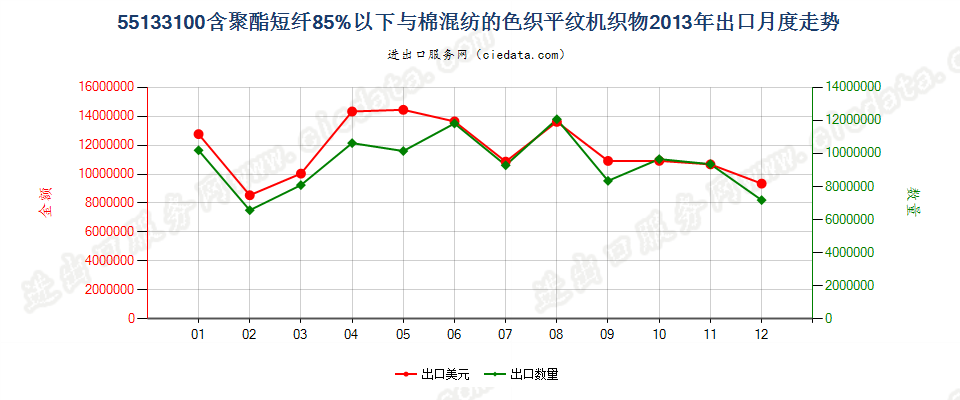 55133100聚酯短纤＜85%棉混色织平纹布，平米重≤170g出口2013年月度走势图