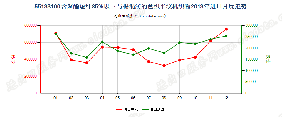 55133100聚酯短纤＜85%棉混色织平纹布，平米重≤170g进口2013年月度走势图