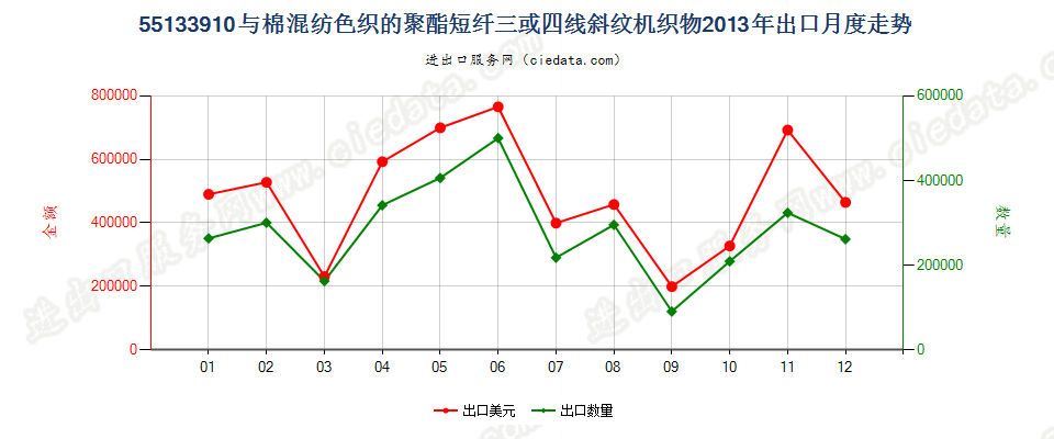 55133910聚酯短纤＜85%棉混色织斜纹布，平米重≤170g出口2013年月度走势图