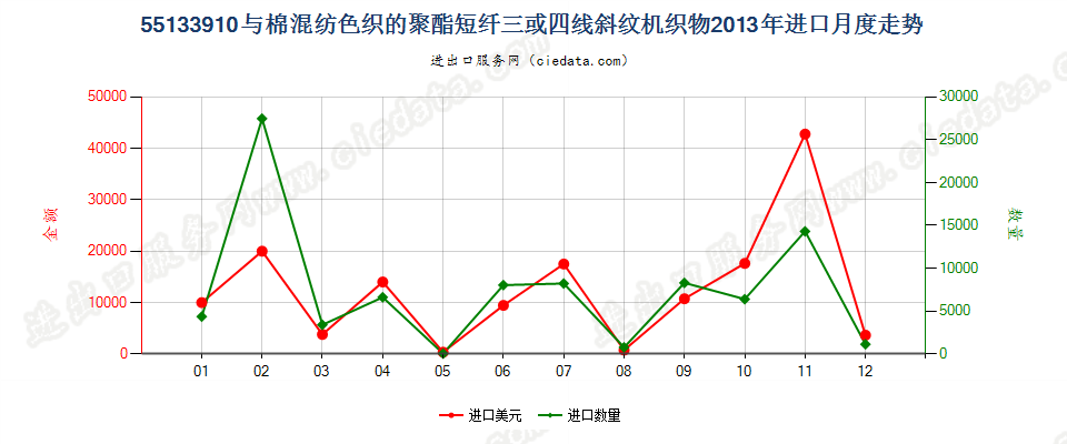 55133910聚酯短纤＜85%棉混色织斜纹布，平米重≤170g进口2013年月度走势图