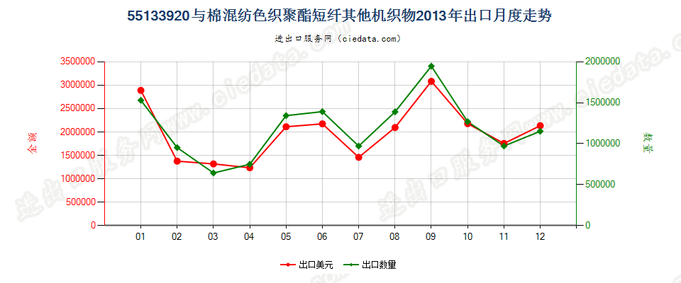 55133920其他聚酯短纤＜85%棉混色织布，平米重≤170g出口2013年月度走势图