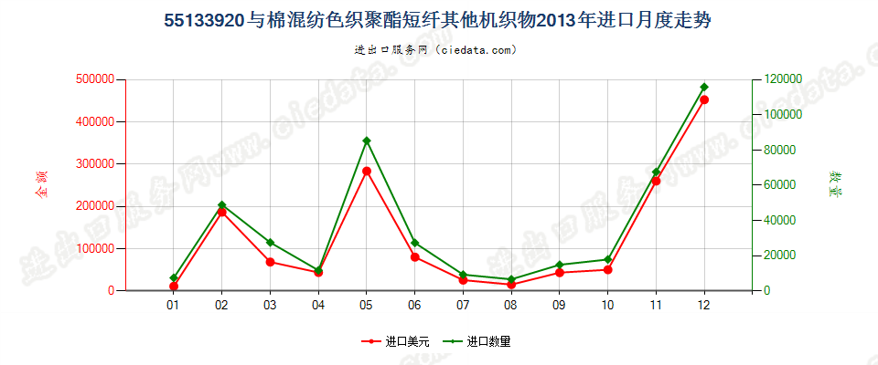 55133920其他聚酯短纤＜85%棉混色织布，平米重≤170g进口2013年月度走势图