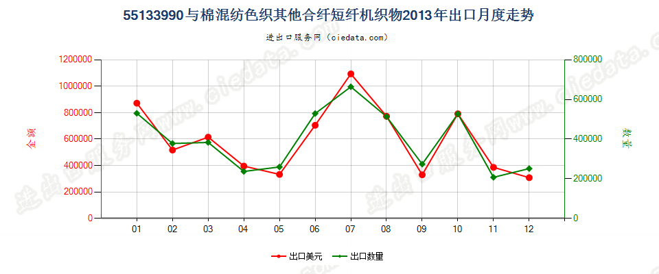 55133990其他合成短纤＜85%棉混色织布，平米重≤170g出口2013年月度走势图