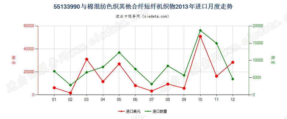 55133990其他合成短纤＜85%棉混色织布，平米重≤170g进口2013年月度走势图