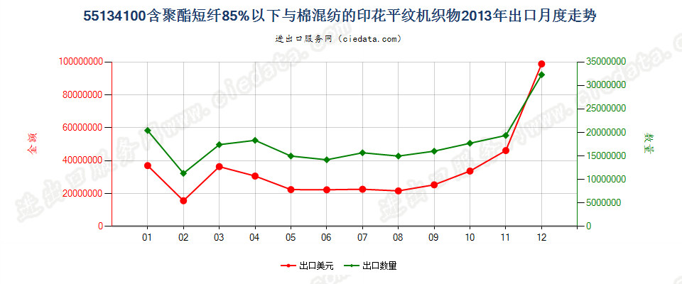 55134100聚酯短纤＜85%棉混印花平纹布，平米重≤170g出口2013年月度走势图