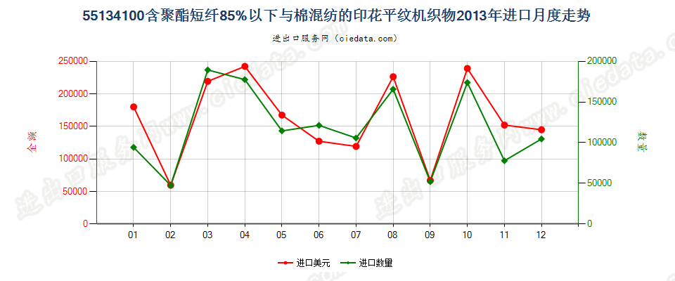 55134100聚酯短纤＜85%棉混印花平纹布，平米重≤170g进口2013年月度走势图