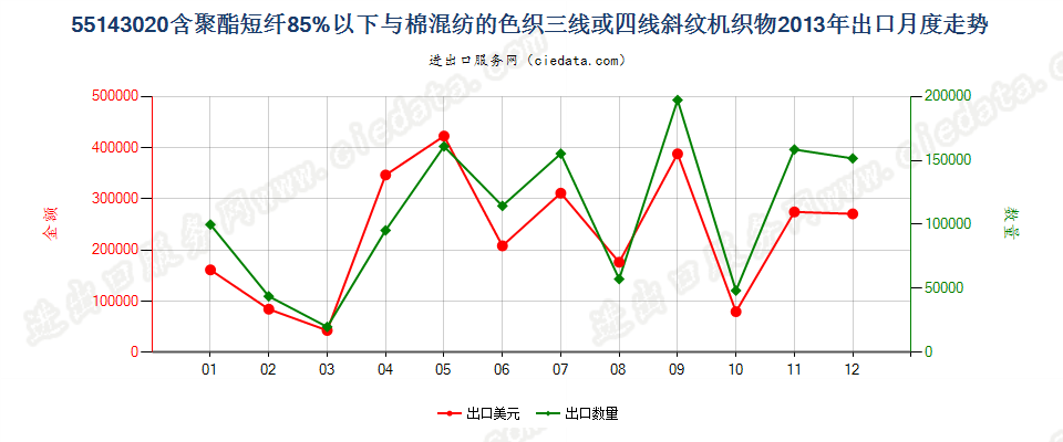 55143020聚酯短纤＜85%棉混色织斜纹布，平米重＞170g出口2013年月度走势图