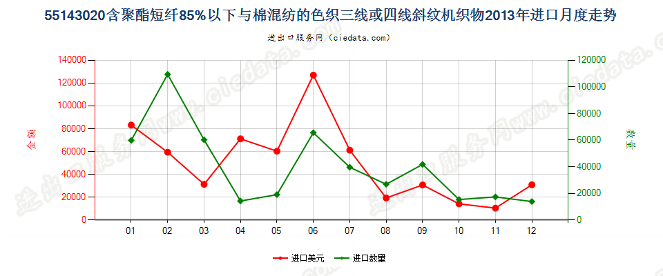 55143020聚酯短纤＜85%棉混色织斜纹布，平米重＞170g进口2013年月度走势图