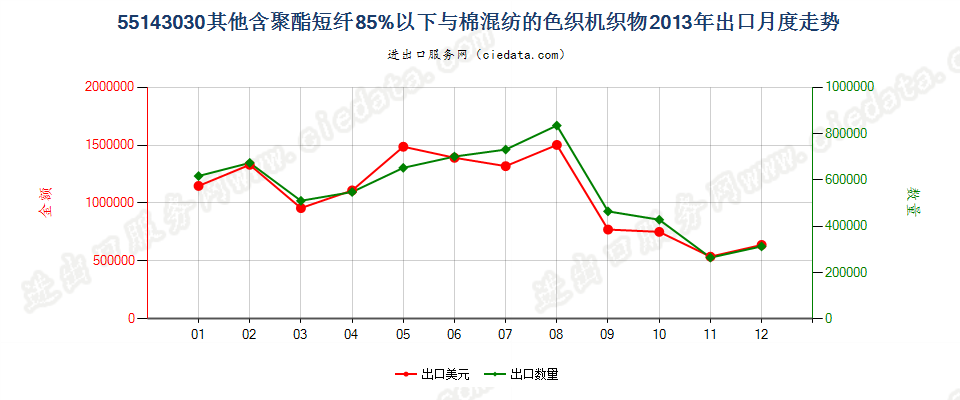 55143030其他聚酯短纤＜85%棉混色织布，平米重＞170g出口2013年月度走势图