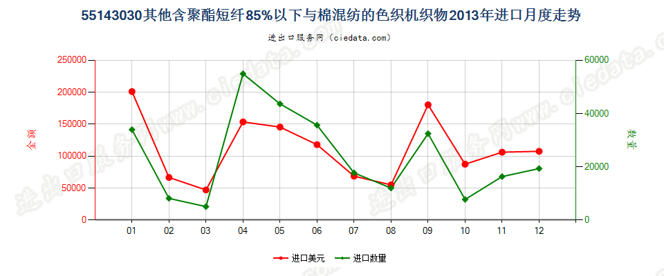 55143030其他聚酯短纤＜85%棉混色织布，平米重＞170g进口2013年月度走势图