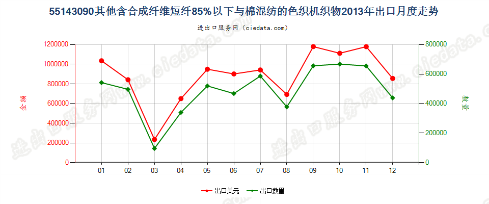 55143090其他合成短纤＜85%棉混色织布，平米重＞170g出口2013年月度走势图