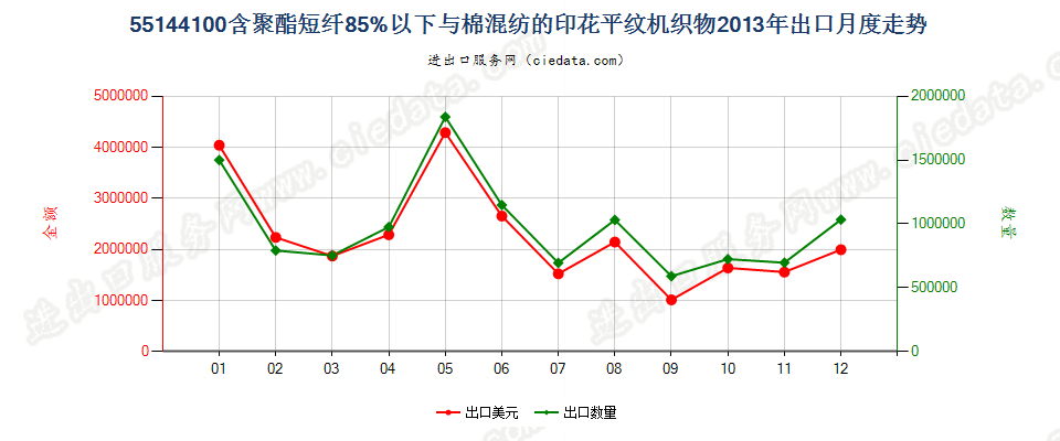 55144100聚酯短纤＜85%棉混印花平纹布，平米重＞170g出口2013年月度走势图