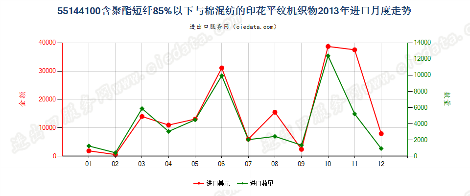 55144100聚酯短纤＜85%棉混印花平纹布，平米重＞170g进口2013年月度走势图