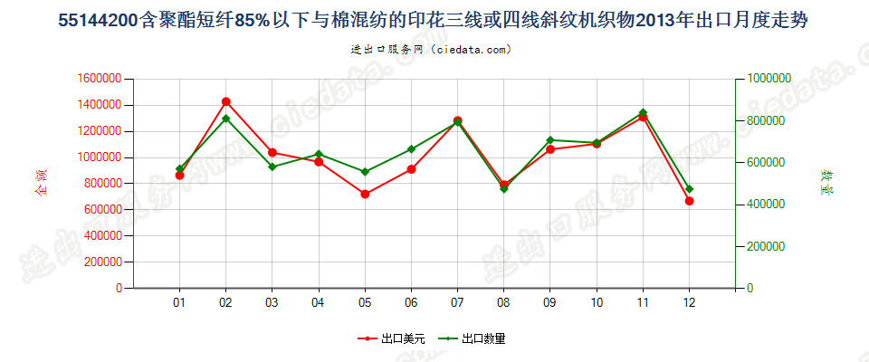 55144200聚酯短纤＜85%棉混印花斜纹布，平米重＞170g出口2013年月度走势图