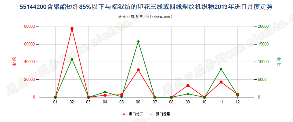 55144200聚酯短纤＜85%棉混印花斜纹布，平米重＞170g进口2013年月度走势图