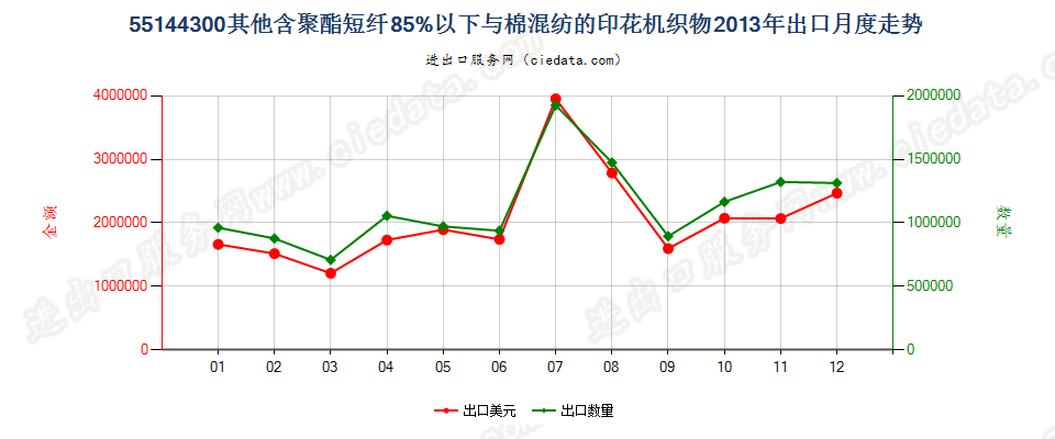 55144300其他聚酯短纤＜85%棉混印花布，平米重＞170g出口2013年月度走势图