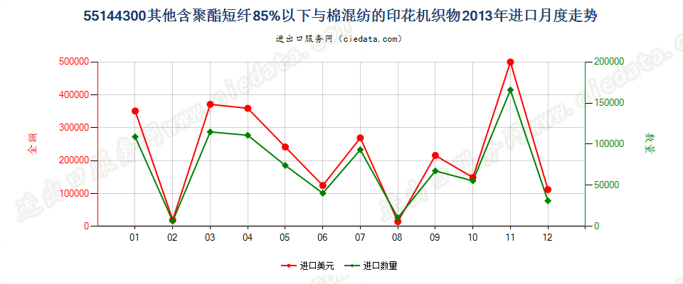 55144300其他聚酯短纤＜85%棉混印花布，平米重＞170g进口2013年月度走势图