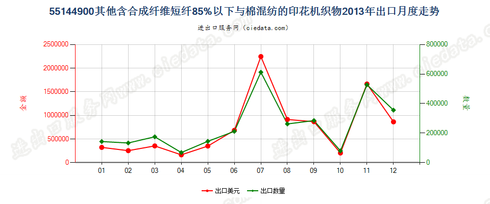 55144900其他合成短纤＜85%棉混印花布，平米重＞170g出口2013年月度走势图