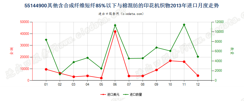 55144900其他合成短纤＜85%棉混印花布，平米重＞170g进口2013年月度走势图