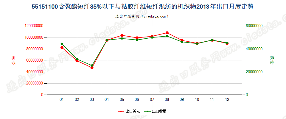 55151100聚酯短纤＜85%主要或仅与粘纤短纤混纺布出口2013年月度走势图