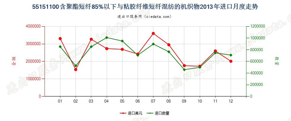 55151100聚酯短纤＜85%主要或仅与粘纤短纤混纺布进口2013年月度走势图