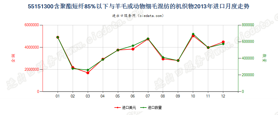 55151300聚酯短纤＜85%主要或仅与毛混纺布进口2013年月度走势图