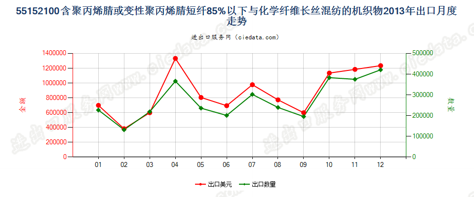 55152100聚丙烯腈及变性短纤＜85%与化纤长丝混纺布出口2013年月度走势图