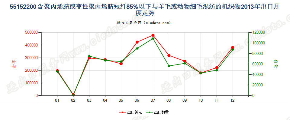 55152200聚丙烯腈及其变性短纤＜85%与毛混纺布出口2013年月度走势图