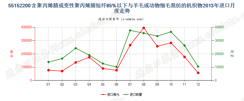 55152200聚丙烯腈及其变性短纤＜85%与毛混纺布进口2013年月度走势图