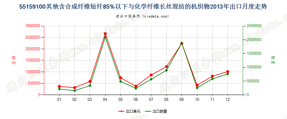 55159100其他合成短纤＜85%与化纤长丝混纺布出口2013年月度走势图