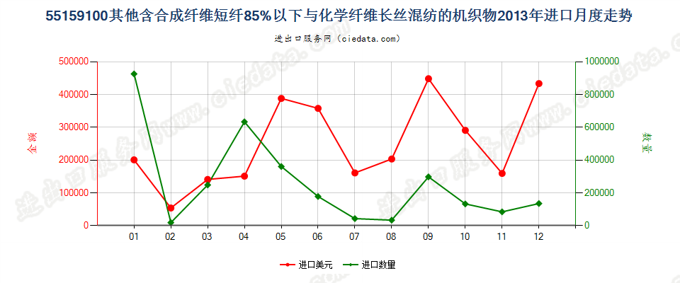 55159100其他合成短纤＜85%与化纤长丝混纺布进口2013年月度走势图