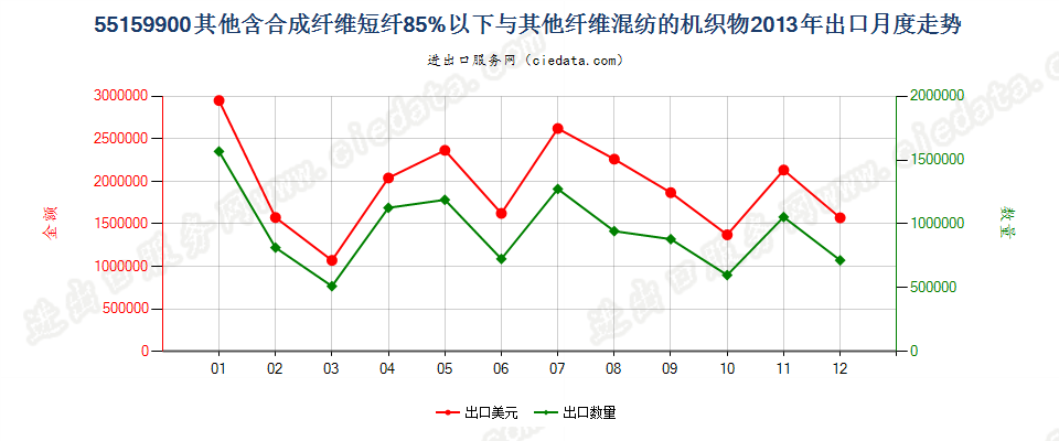 55159900其他合成纤维短纤＜85%与其他纤维混纺布出口2013年月度走势图