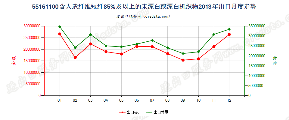 55161100人造纤维短纤≥85%未漂白或漂白布出口2013年月度走势图