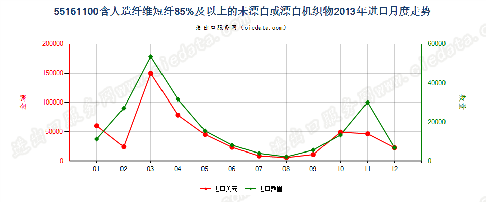 55161100人造纤维短纤≥85%未漂白或漂白布进口2013年月度走势图