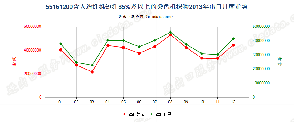 55161200人造纤维短纤≥85%染色布出口2013年月度走势图