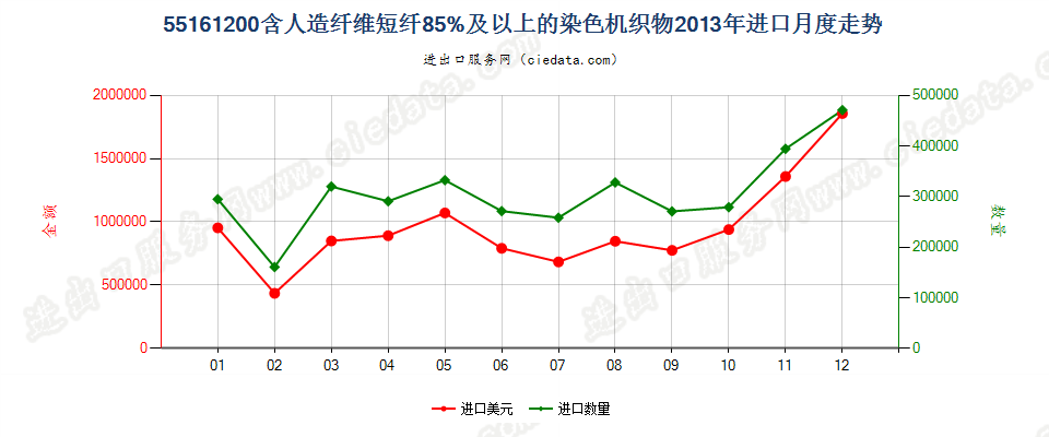 55161200人造纤维短纤≥85%染色布进口2013年月度走势图