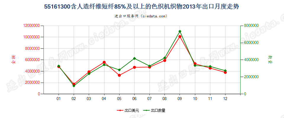 55161300人造纤维短纤≥85%色织布出口2013年月度走势图