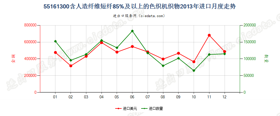 55161300人造纤维短纤≥85%色织布进口2013年月度走势图