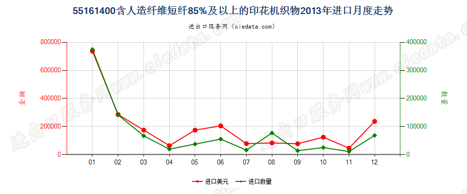 55161400人造纤维短纤≥85%印花布进口2013年月度走势图