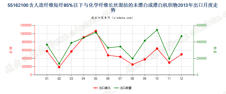 55162100人造短纤＜85%与化纤长丝混纺未漂或漂白布出口2013年月度走势图